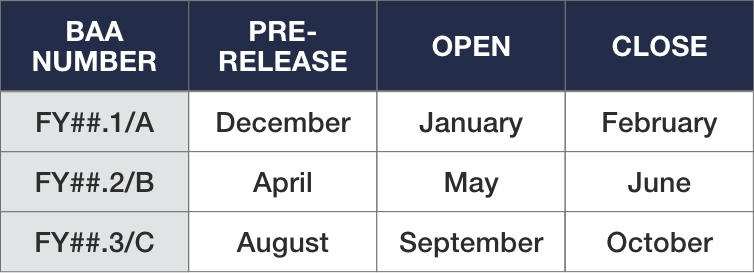 DoD Broad Agency Announcement Cycles Dates