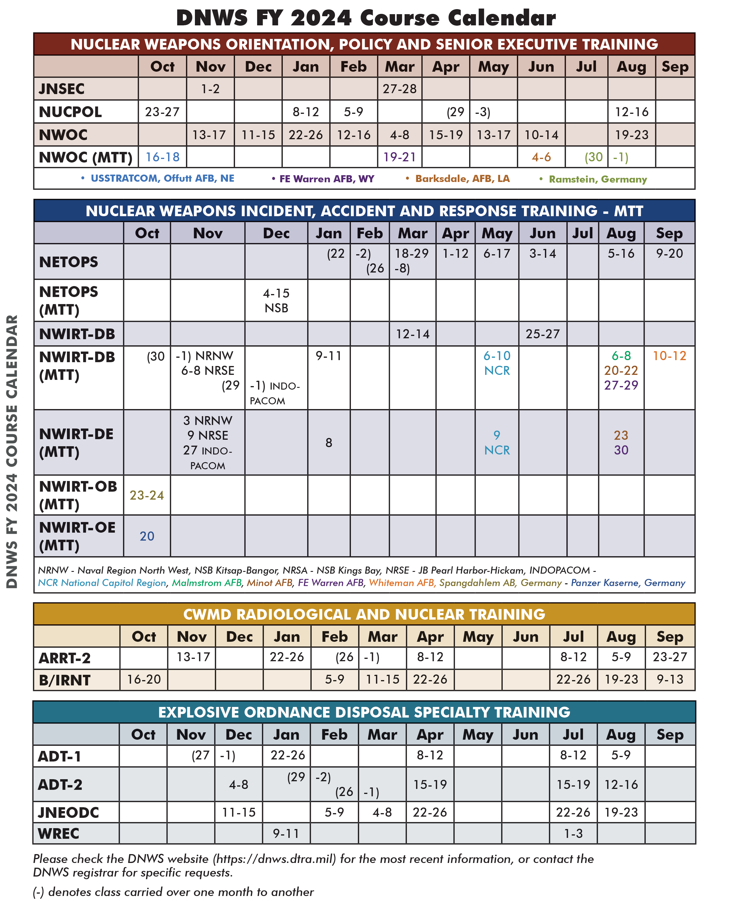 Defense Threat Reduction Agency > About > Mission > Defense Nuclear