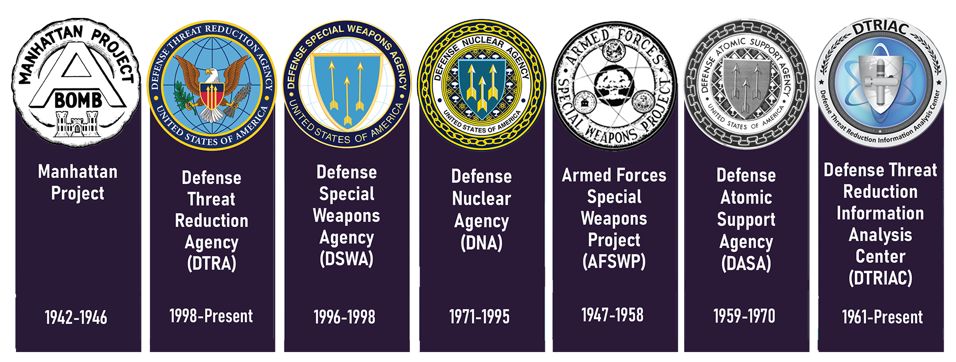 DTRIAC Timeline