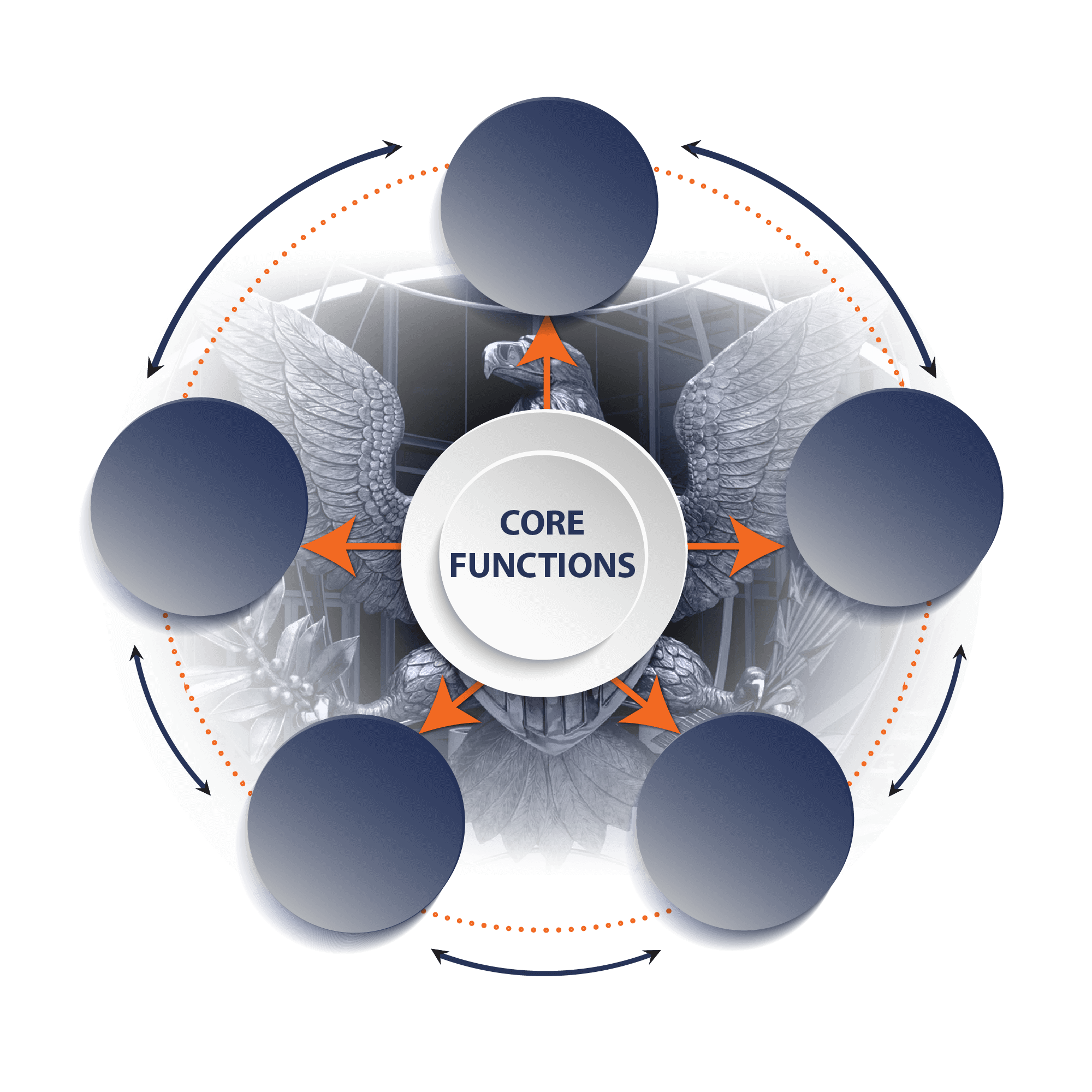 core fucntion graphic with 5 circles with a center circle with title core functions arrows go both ways around the circle