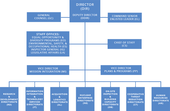 DTRA Organizational Structure Chart